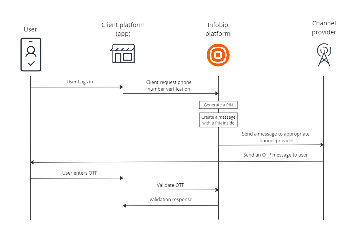 2FA API workflow