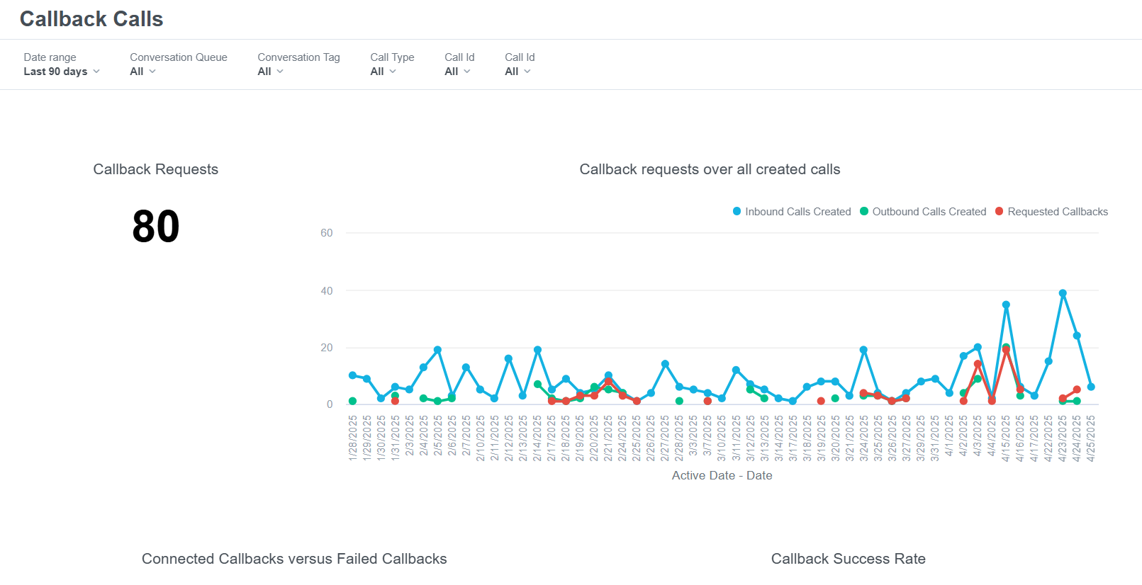 Advanced Analytics - Callback Calls dashboard