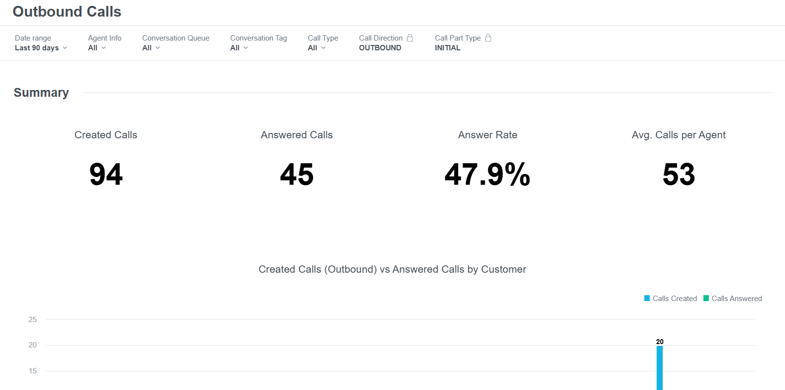 Advanced Analytics - Outbound Calls dashboard