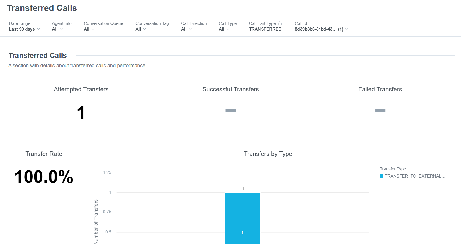 Advanced Analytics - Transferred Calls dashboard