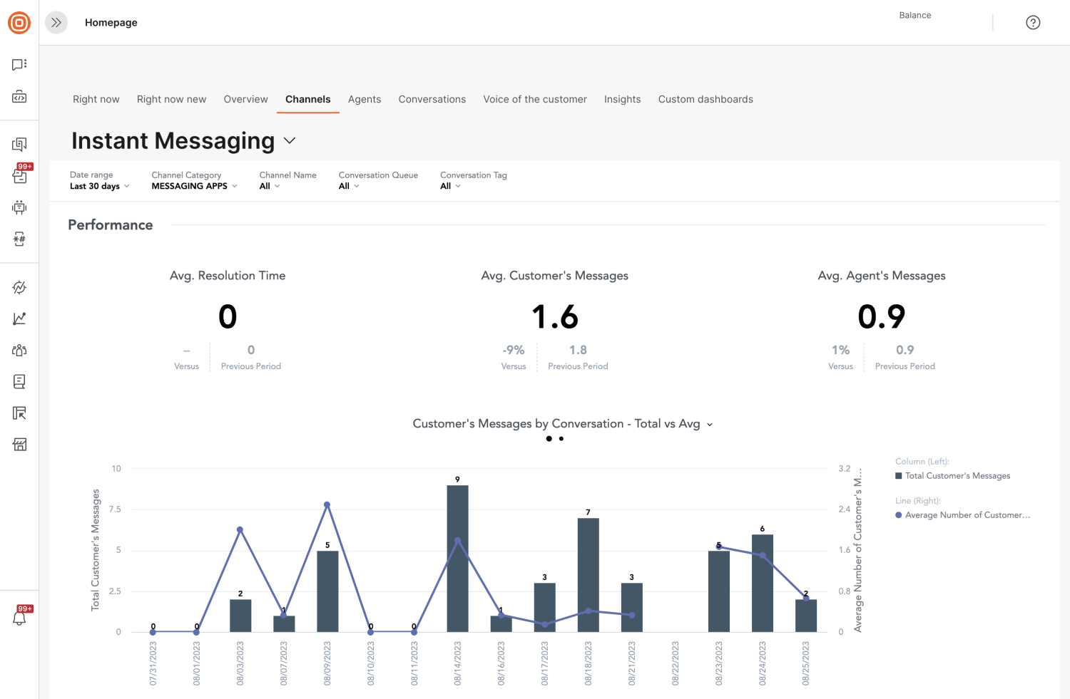 Advanced analytics - Messaging apps performance