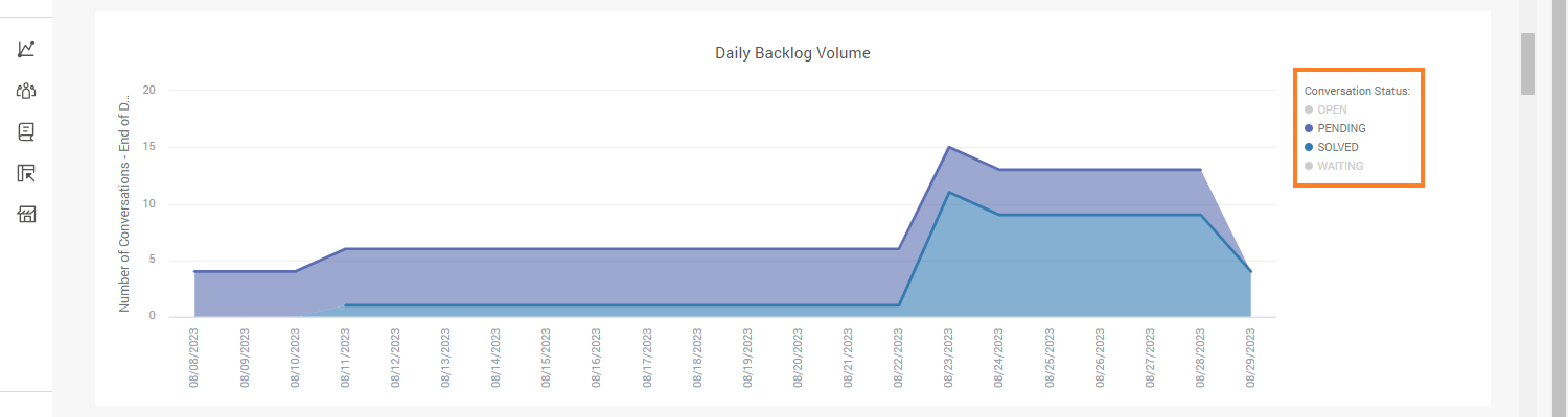 Advanced analytics - Show or hide data