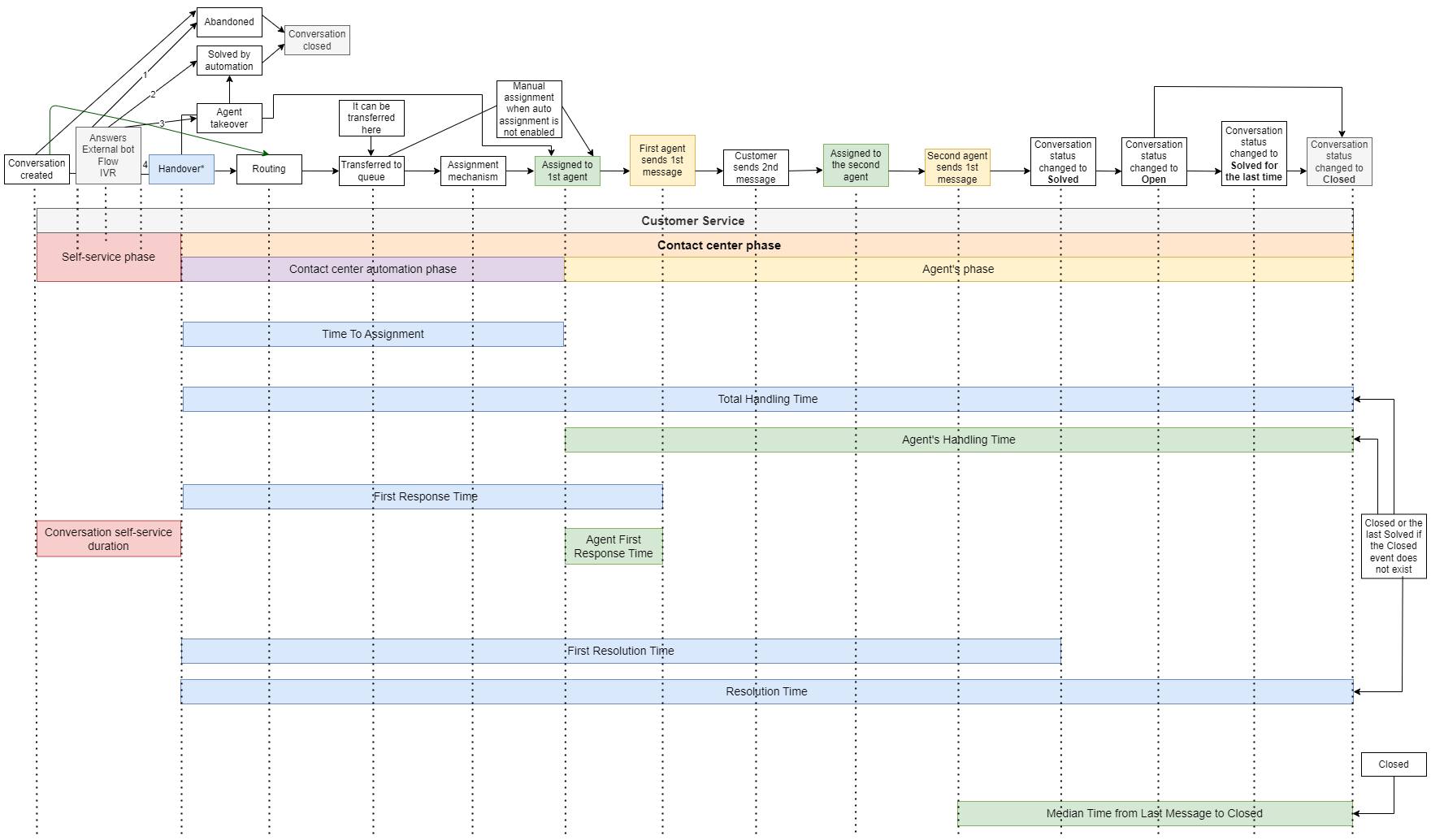 Advanced analytics time metrics