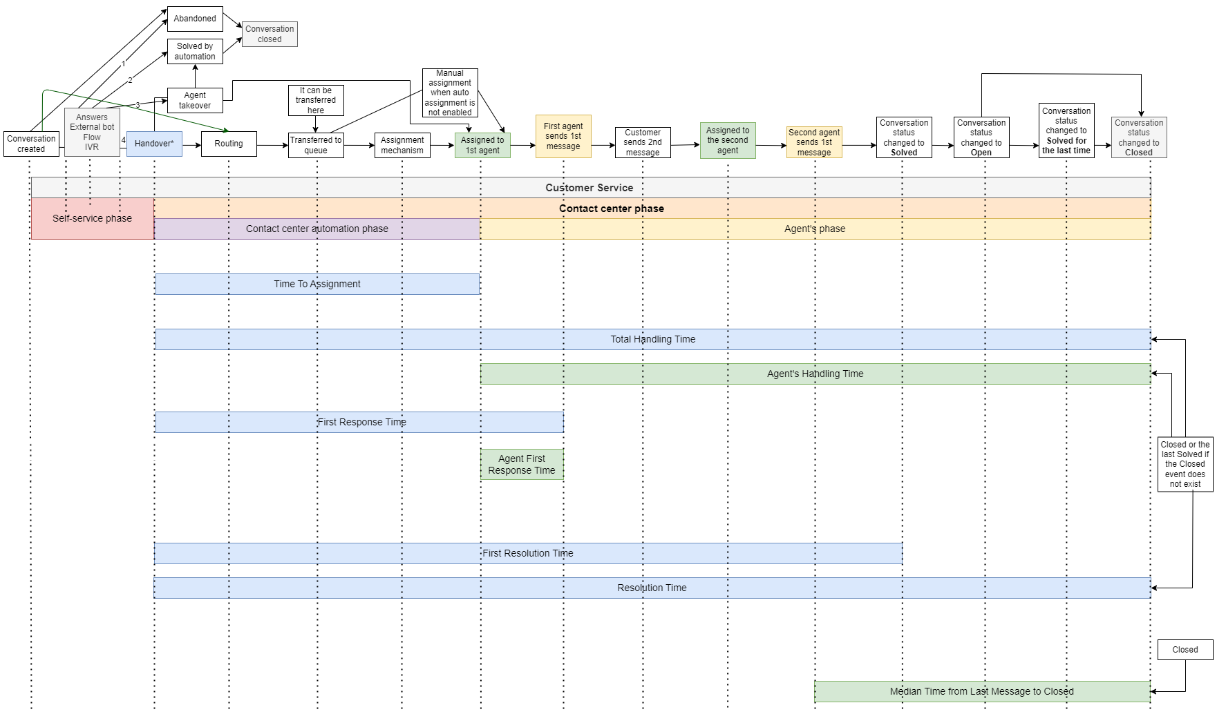 Advanced analytics time metrics