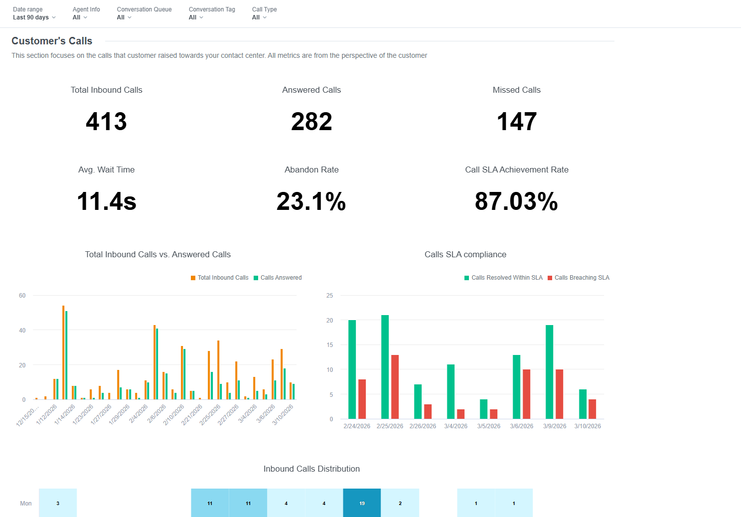 Advanced Analytics - Inbound Calls dashboard