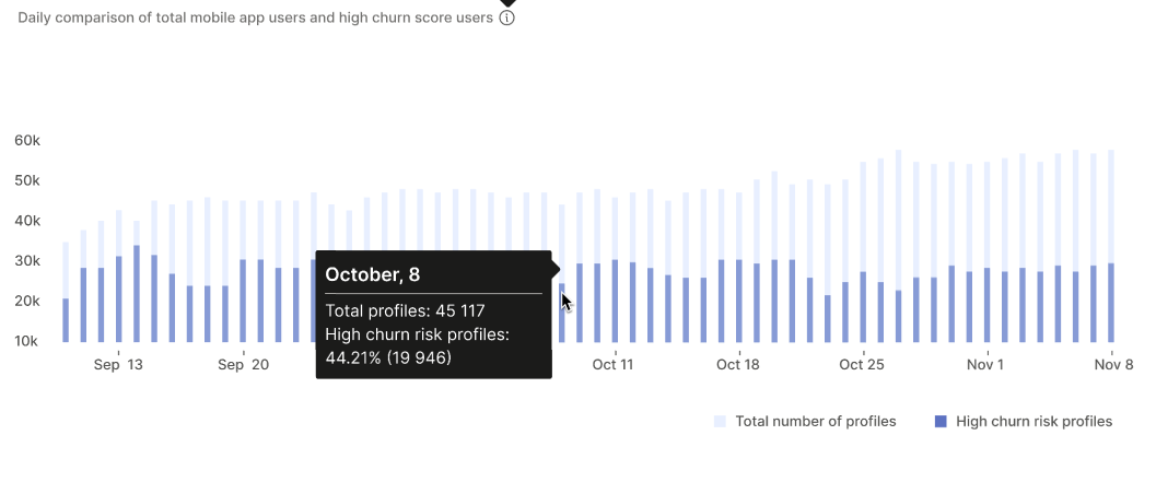 aipredictions-mobile-churn-analytics-daily-comparison