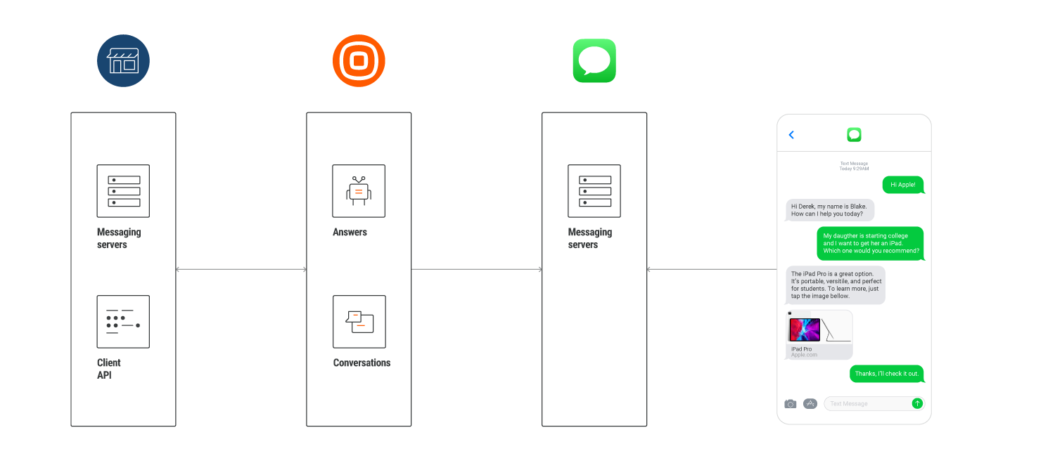 High-level overview