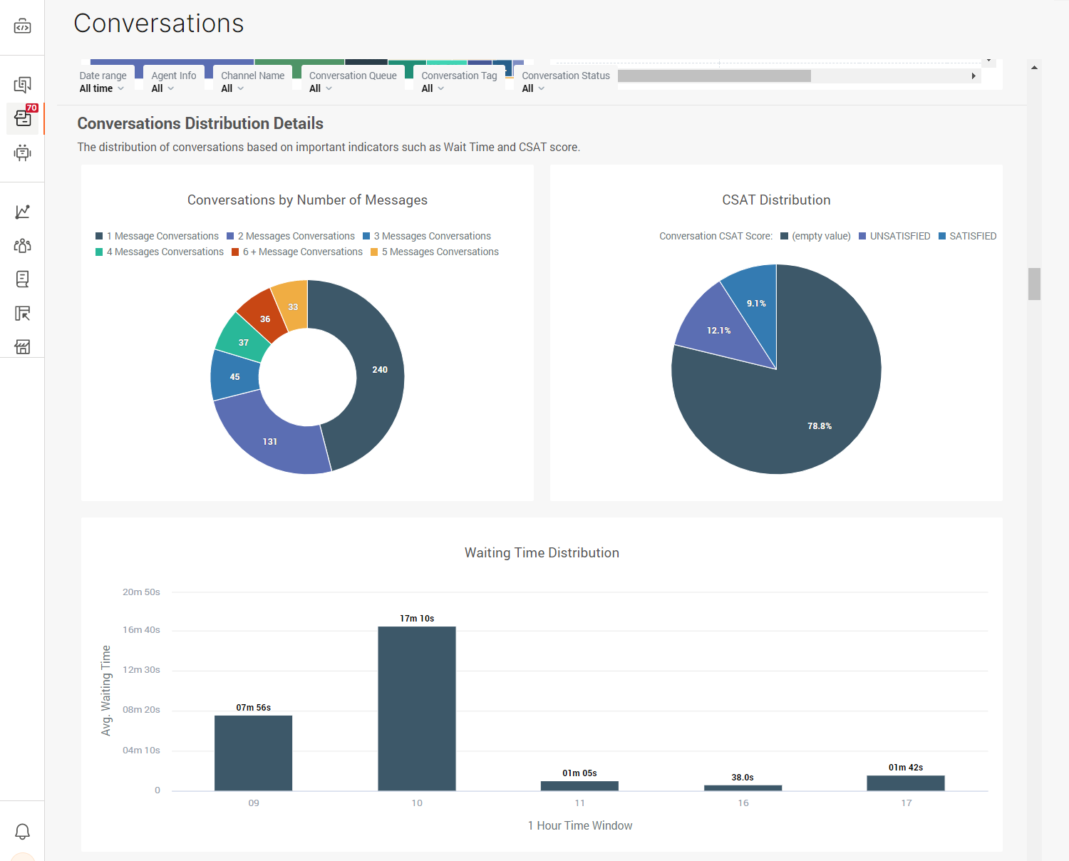 Conversations - Distribution analytics