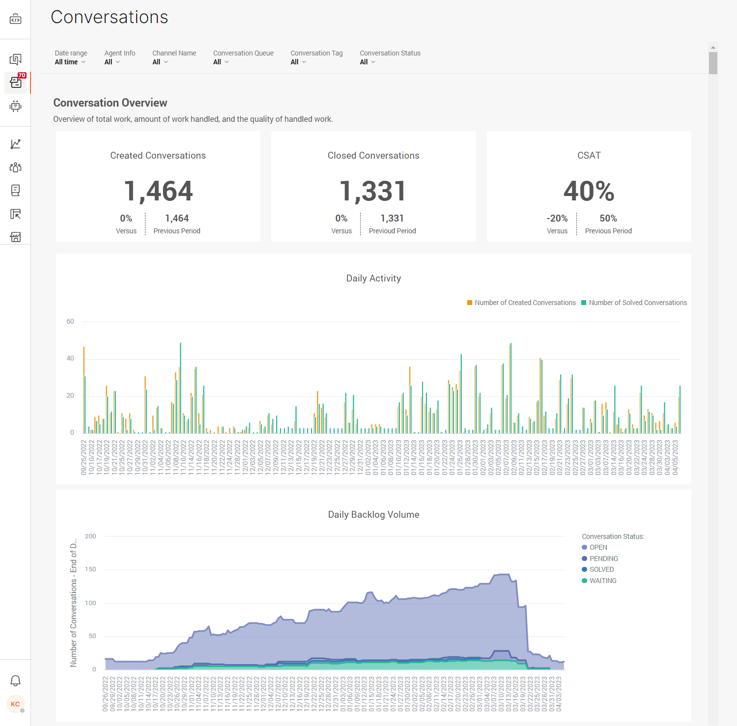 Analytics - Conversation overview