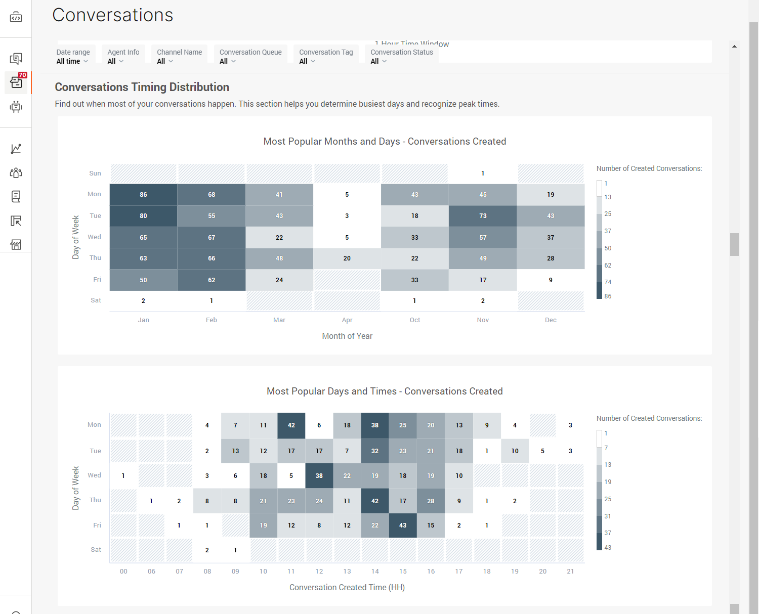 Conversations - Timing distribution analytics