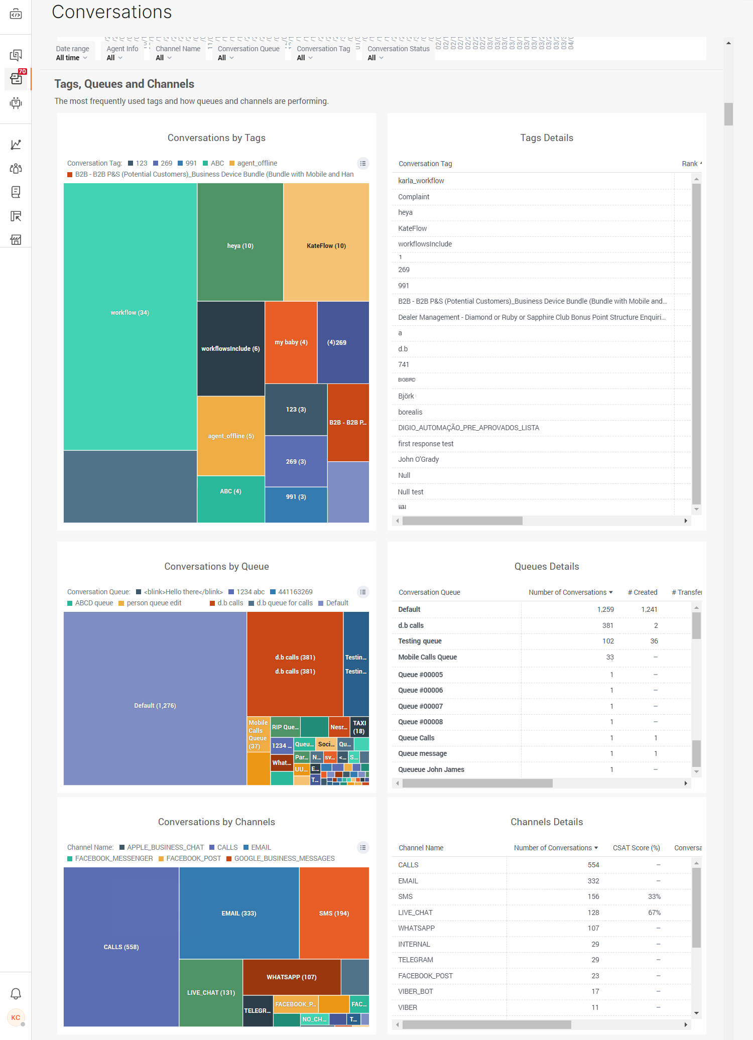 Conversations - Analytics by tags, queues and channels