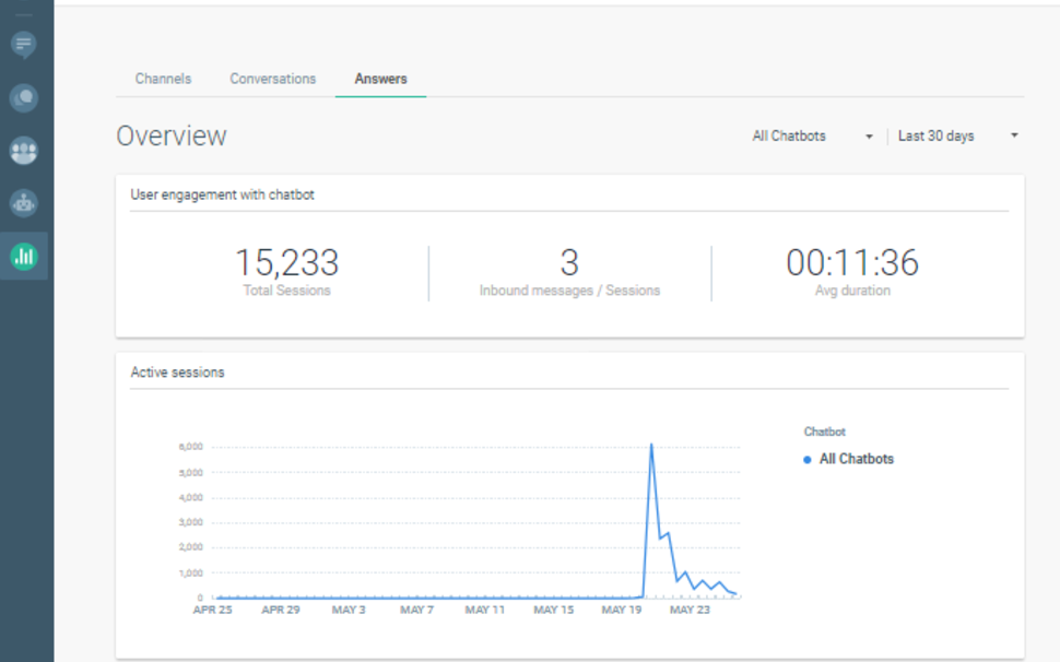 Chatbot sessions overview