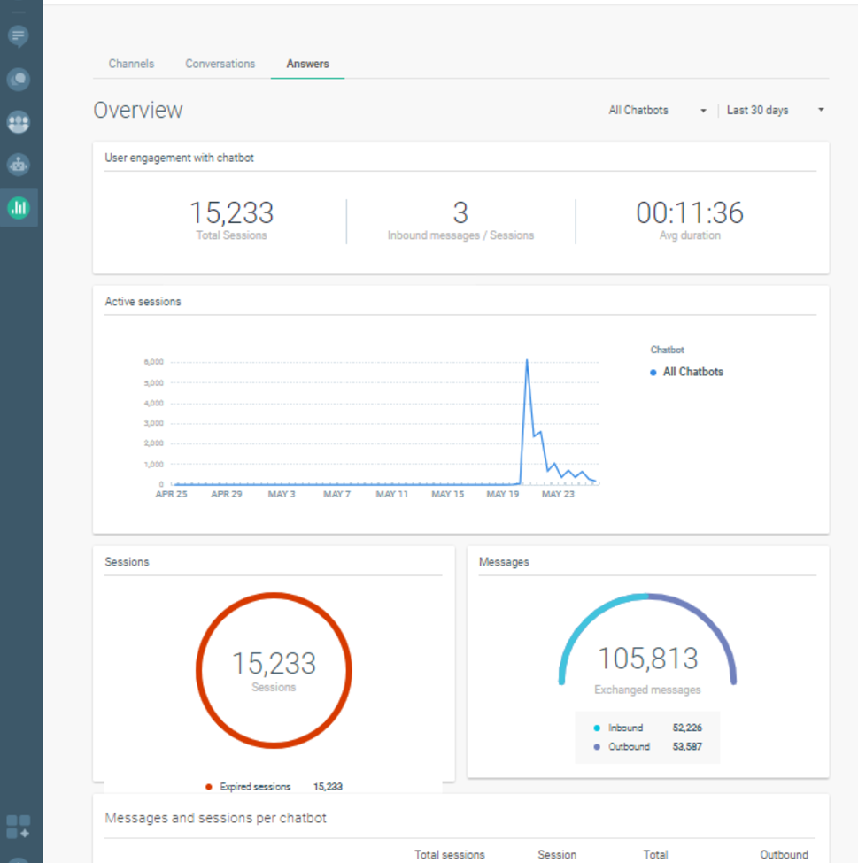 Answers Analyze page