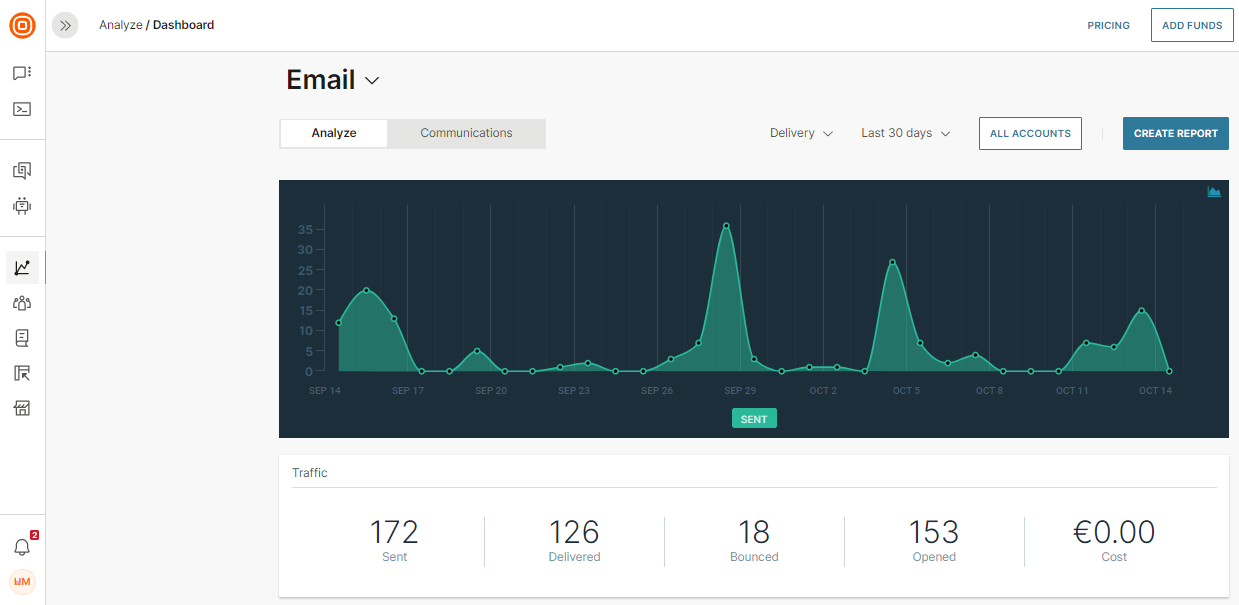 Analyze Email dashboard