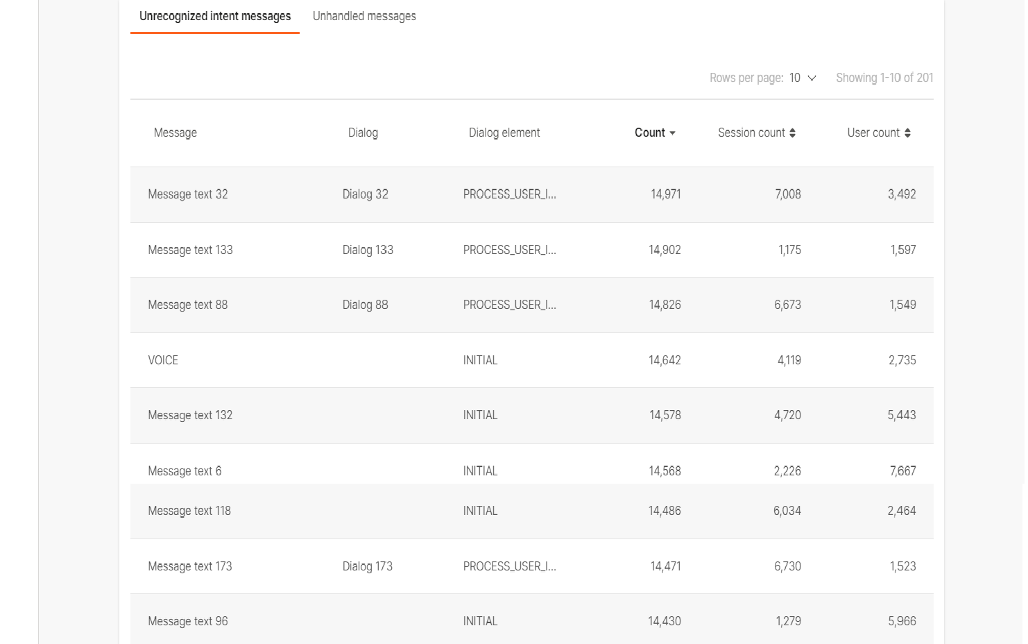 Unrecognized intents list in analytics