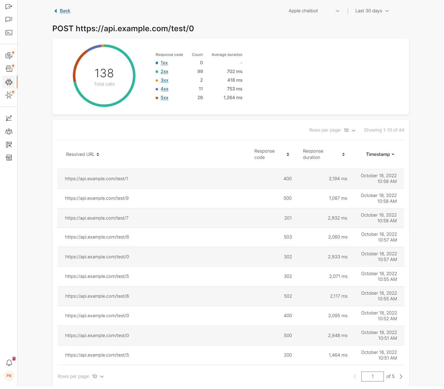 Resolved API call analytics