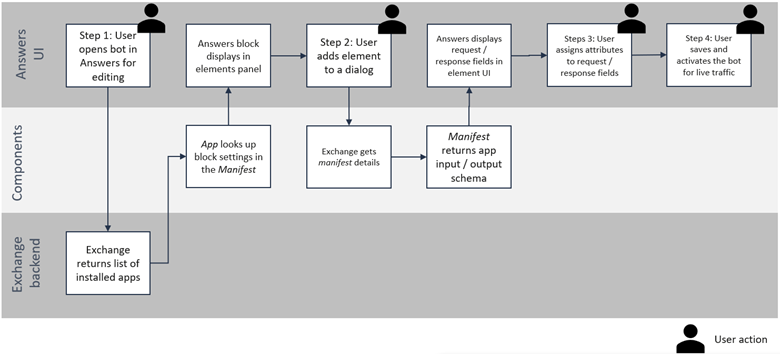 Answers bot creation