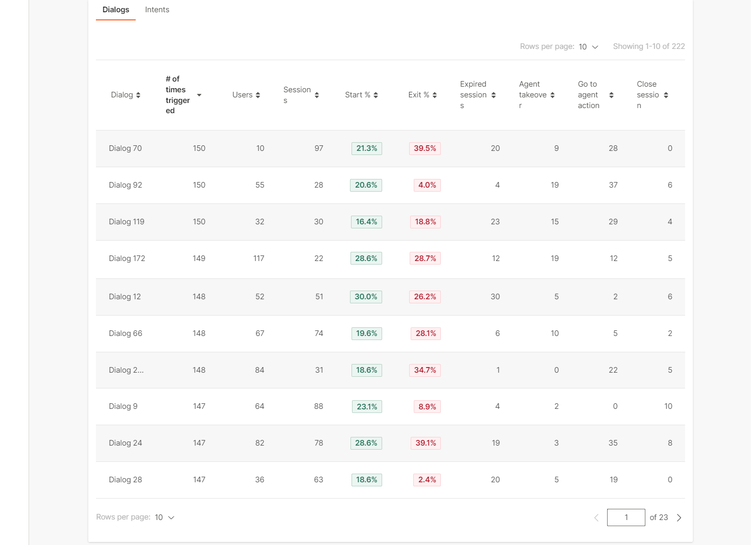 Dialogs closing in Answers Analytics