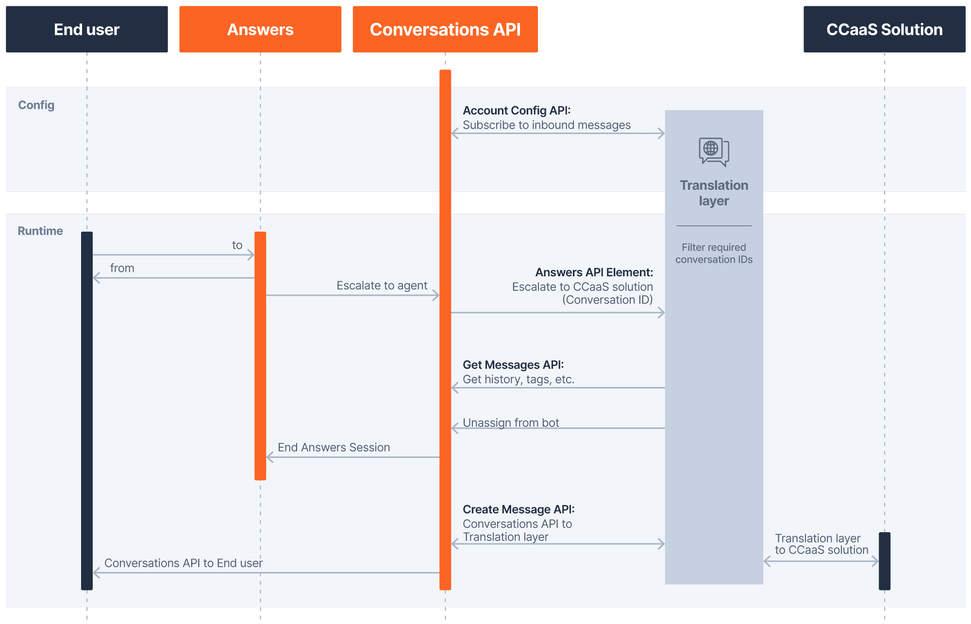 Process flow