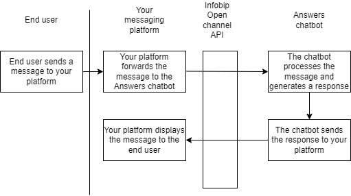 Process flow