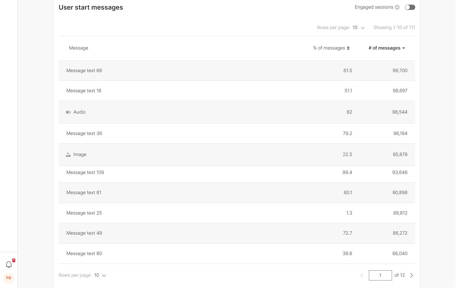 User starting messages in analytics