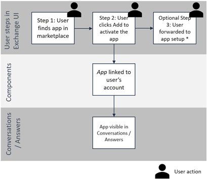 App activation