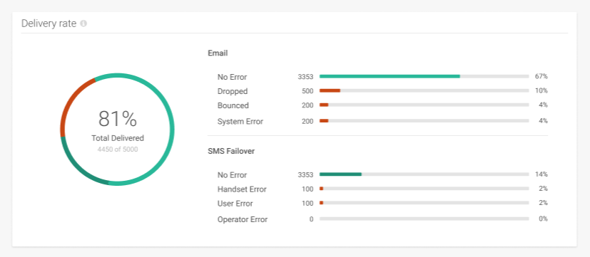 Delivery Rate Report