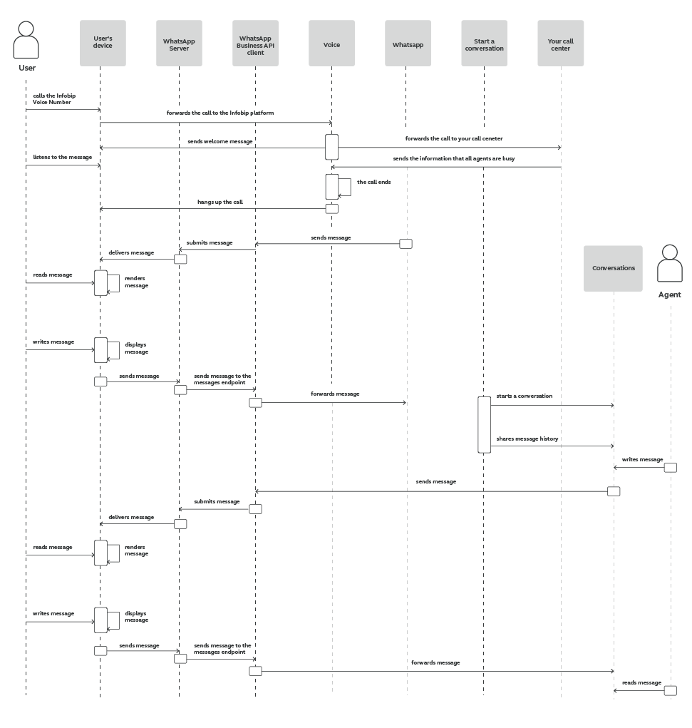 Conversations use case - Reduce Hold Time in Your Call Center - process workflow