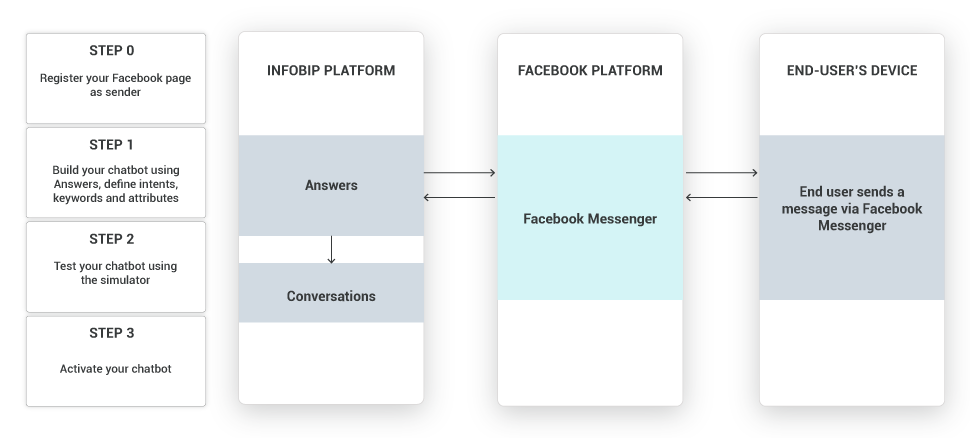Chatbot card activation via Facebook Messenger and Answers