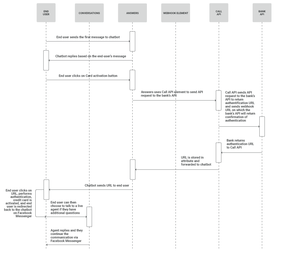 Card activation banking use case over Facebook Messenger and Answers