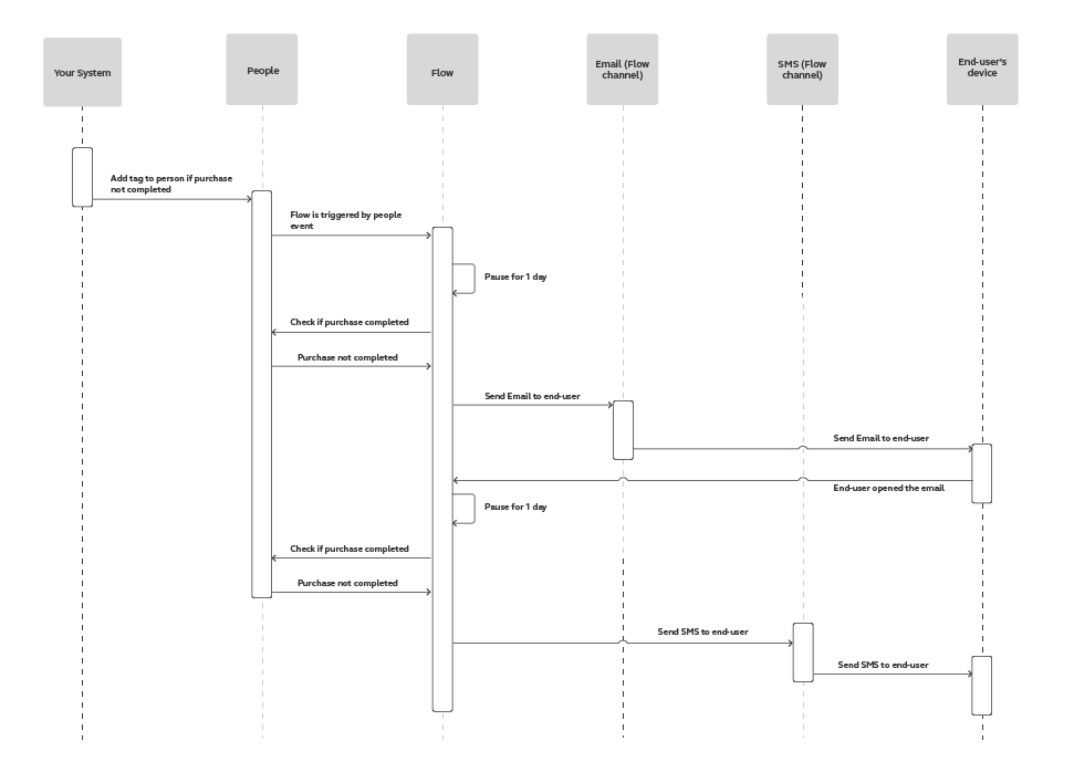 Flow use case - Cart Abandonment - process workflow