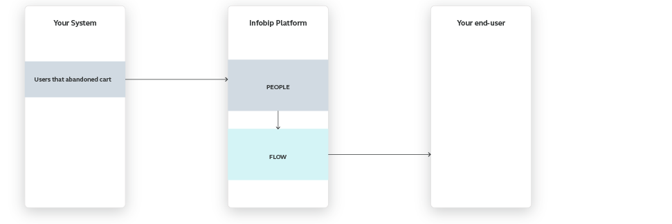 Flow use case - Cart Abandonment - high-level overview