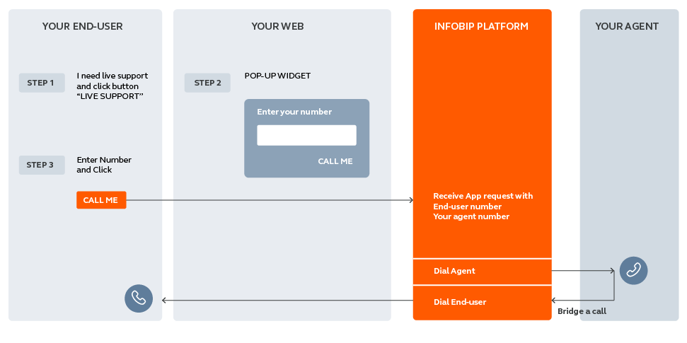 Voice use case - Connect with Your Customers - high-level overview