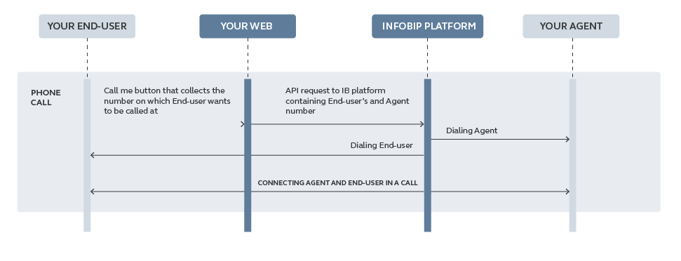 Voice use case - Connect with Your Customers - process workflow