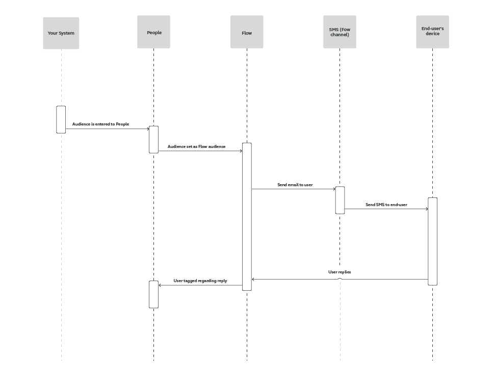 Flow use case - Collect Customer Feedback - process workflow