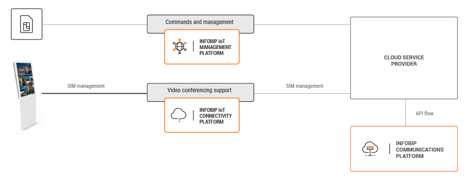 Connected kiosk - IoT use case - process diagram