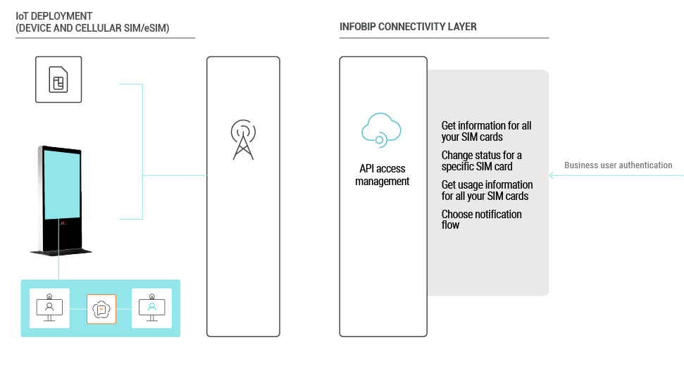 Connected kiosk - IoT use case - Infobip