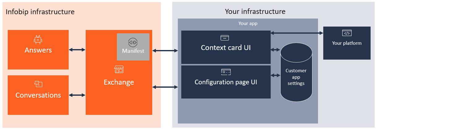 Context card with account management