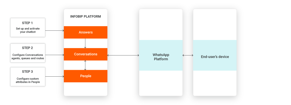 Conversations use case - Appointment reservation - high-level overview