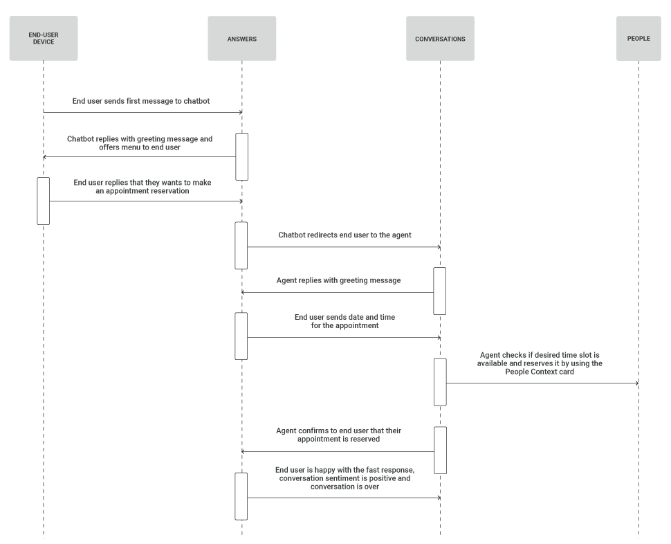 Conversations use case - Appointment reservation - process workflow