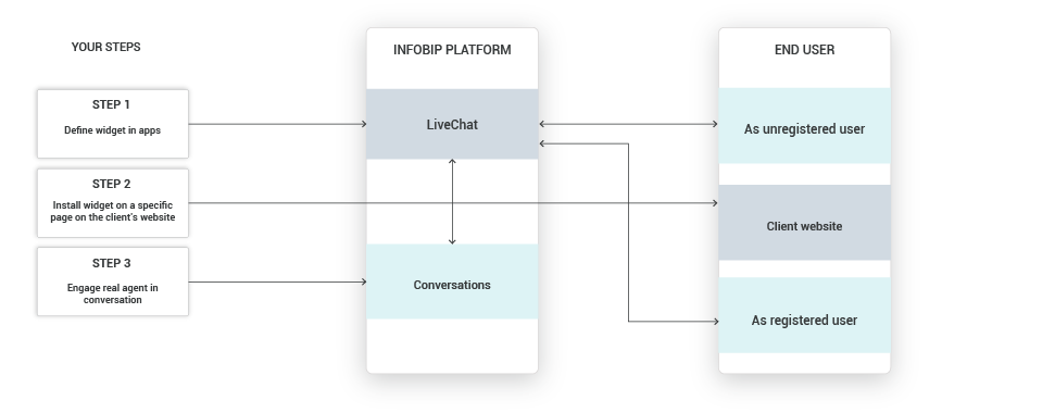 Conversations use case - Offer real-time support during purchase - high-level overview