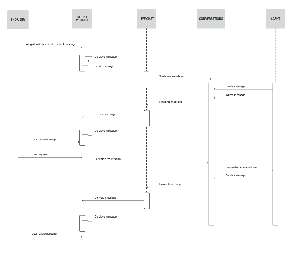 Conversations use case - Offer real-time support during purchase - process workflow