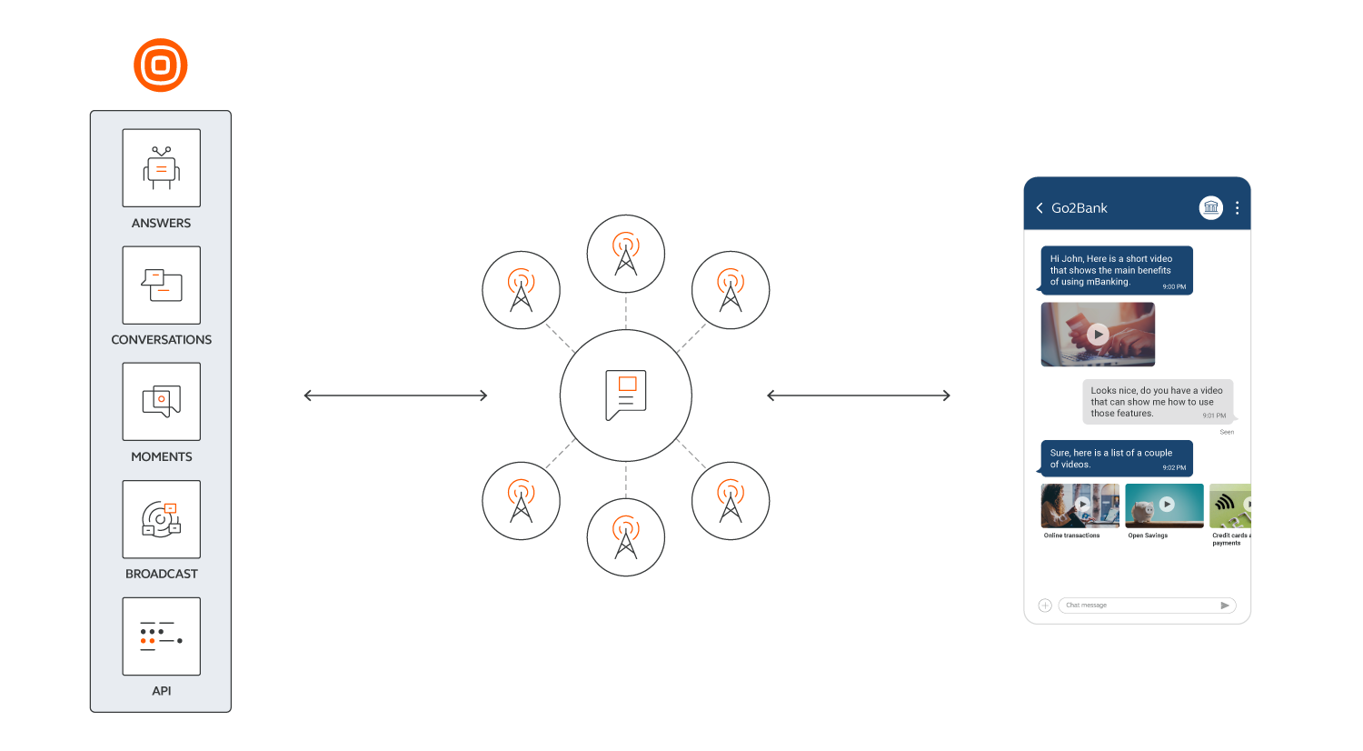 Conversations - RCS overview