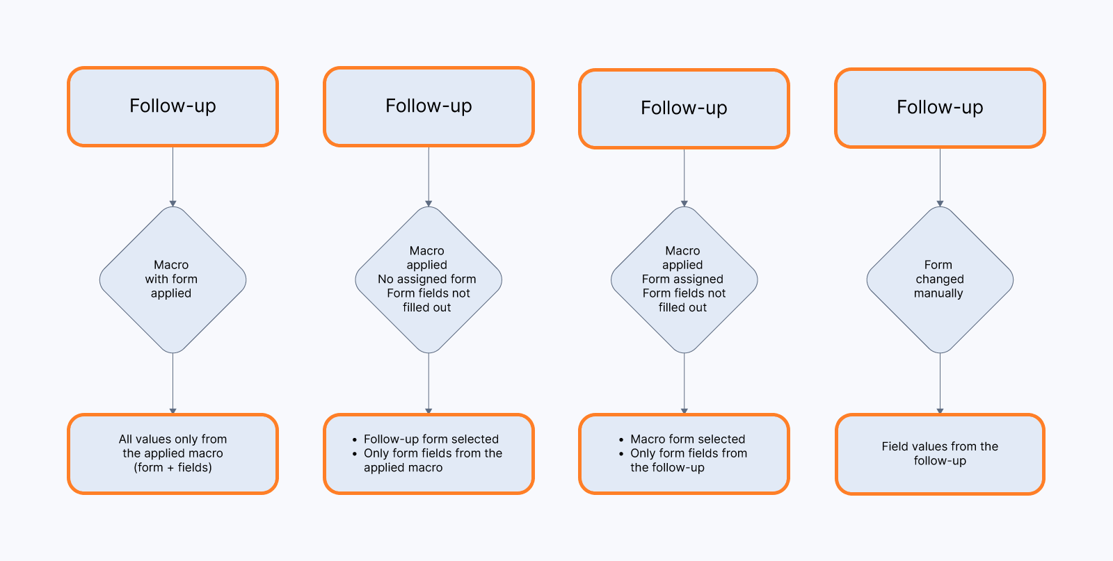 Conversations - Follow-up diagram