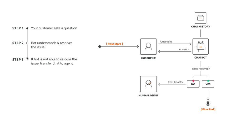 Conversations - Set up automated flow