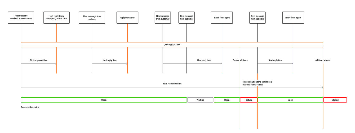 Conversations - SLA diagram