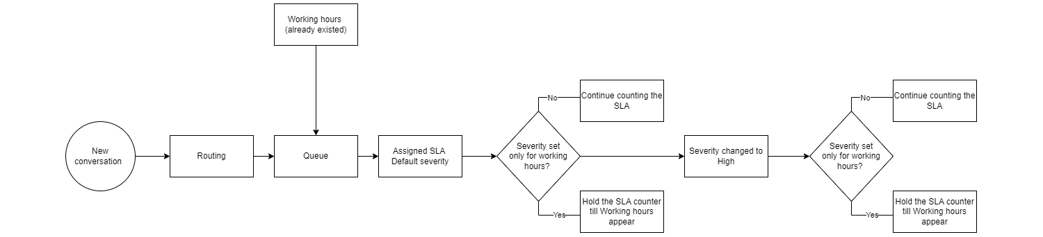 SLA - Working hours and no limitations