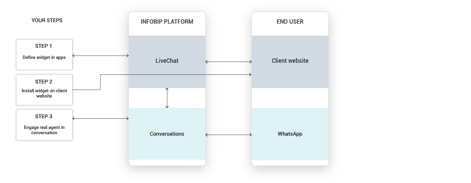 Use case - Provide Support for Delivery Inquiry high-level overview