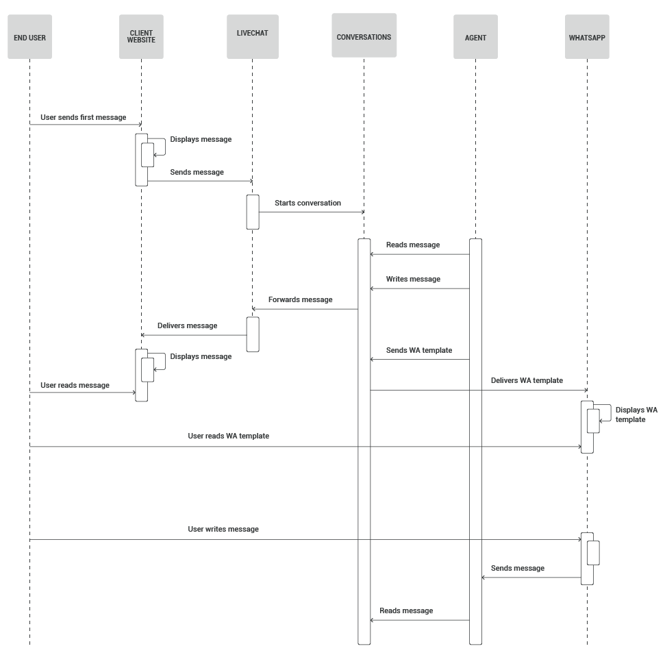 Use case - Provide Support for Delivery Inquiry process workflow