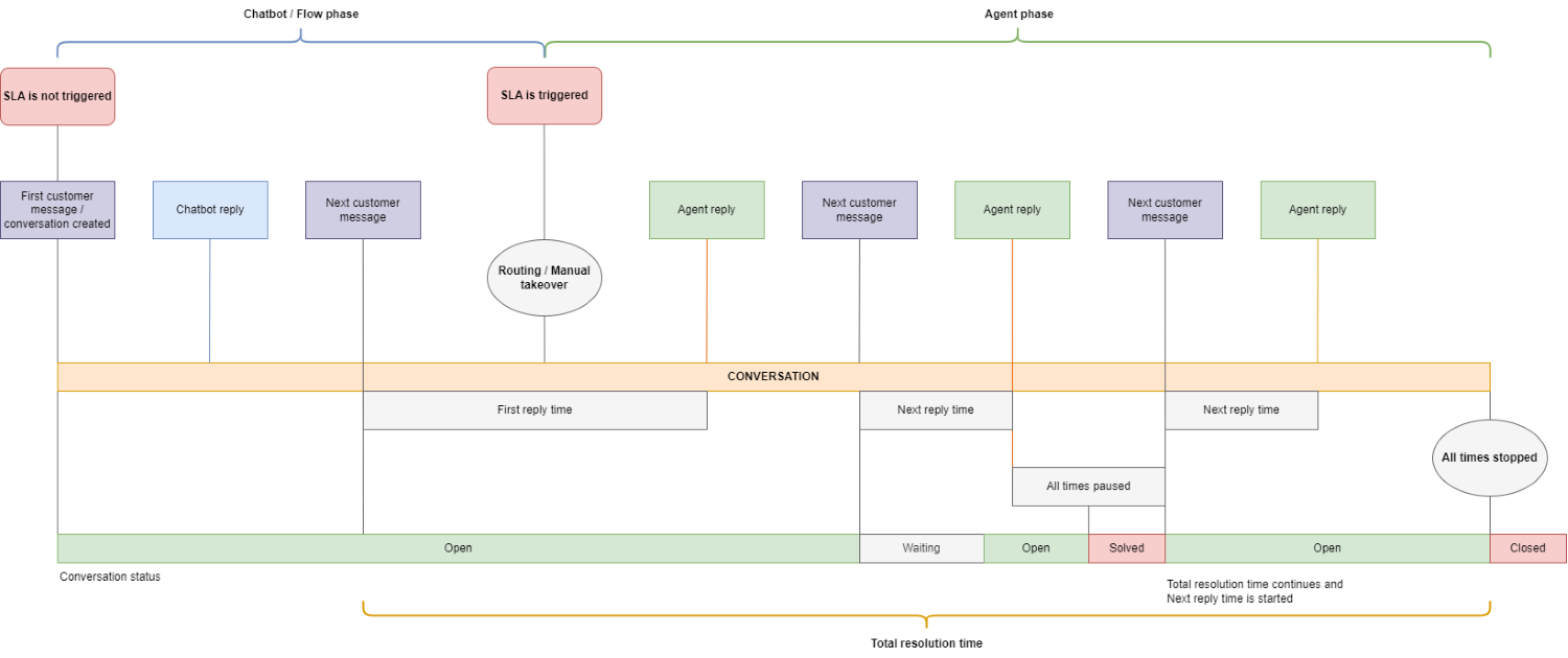 conversations exclude automated messages SLA chart